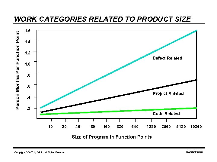 WORK CATEGORIES RELATED TO PRODUCT SIZE 1. 6 1. 4 1. 2 Defect Related
