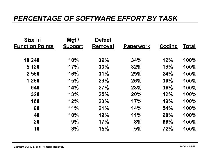 PERCENTAGE OF SOFTWARE EFFORT BY TASK Size in Function Points Mgt. / Support Defect