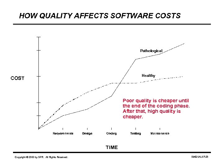 HOW QUALITY AFFECTS SOFTWARE COSTS Pathological Healthy COST Poor quality is cheaper until the