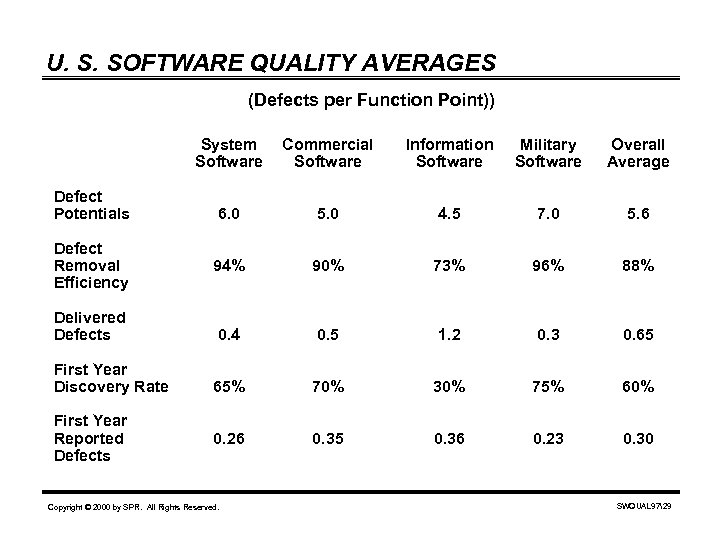 U. S. SOFTWARE QUALITY AVERAGES (Defects per Function Point)) System Software Defect Potentials Defect