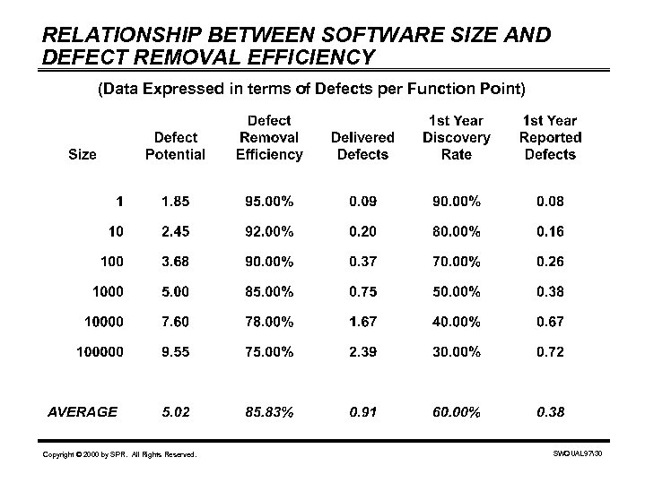 RELATIONSHIP BETWEEN SOFTWARE SIZE AND DEFECT REMOVAL EFFICIENCY (Data Expressed in terms of Defects
