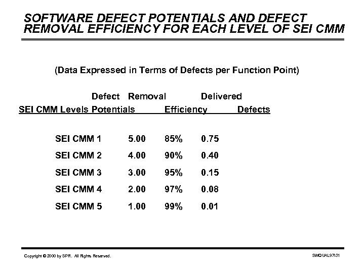 SOFTWARE DEFECT POTENTIALS AND DEFECT REMOVAL EFFICIENCY FOR EACH LEVEL OF SEI CMM (Data