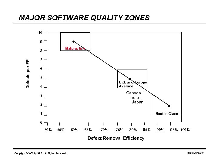 MAJOR SOFTWARE QUALITY ZONES 10 9 Malpractice 8 7 6 5 U. S. and