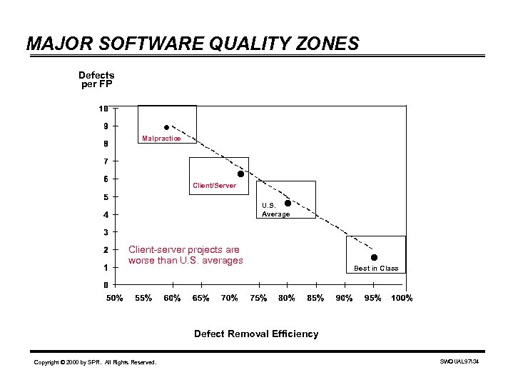 MAJOR SOFTWARE QUALITY ZONES Defects per FP . Malpractice Client/Server U. S. Average Client-server