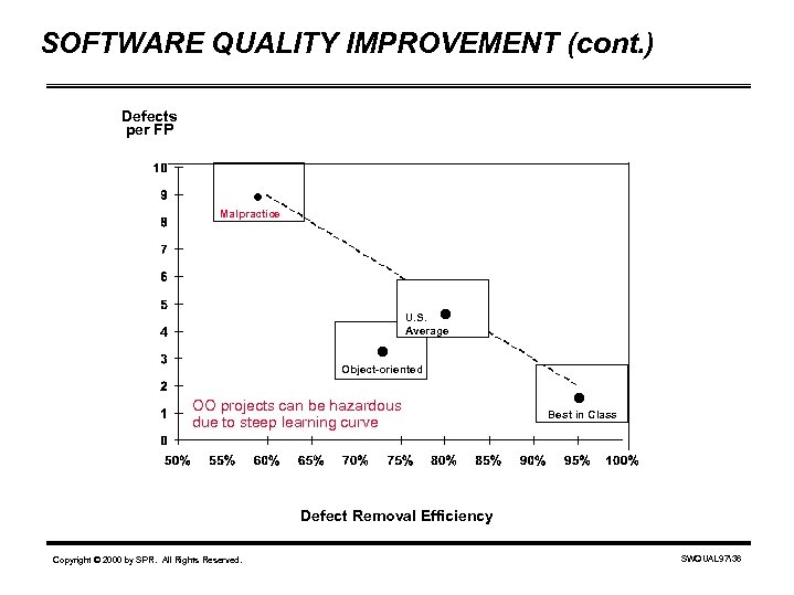 SOFTWARE QUALITY IMPROVEMENT (cont. ) Defects per FP . Malpractice U. S. Average Object-oriented