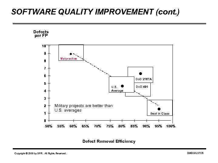 SOFTWARE QUALITY IMPROVEMENT (cont. ) Defects per FP . Malpractice U. S. Average Military