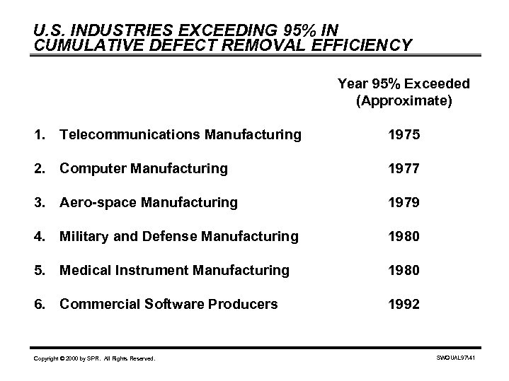 U. S. INDUSTRIES EXCEEDING 95% IN CUMULATIVE DEFECT REMOVAL EFFICIENCY Year 95% Exceeded (Approximate)