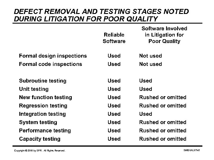 DEFECT REMOVAL AND TESTING STAGES NOTED DURING LITIGATION FOR POOR QUALITY Copyright © 2000