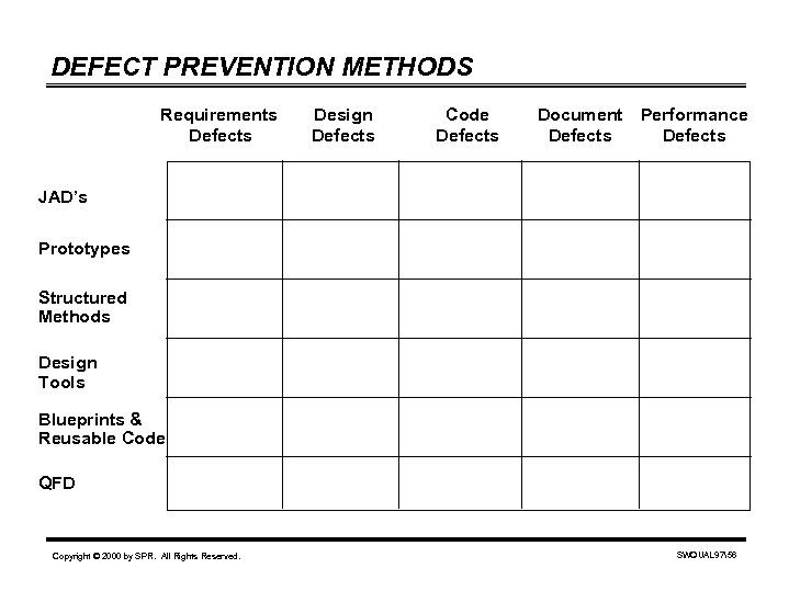 DEFECT PREVENTION METHODS Requirements Defects Design Defects Code Defects Document Defects Performance Defects JAD’s