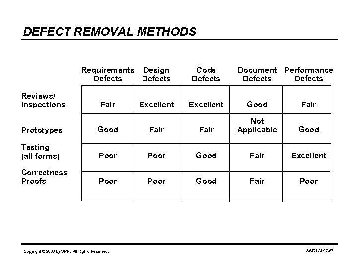 DEFECT REMOVAL METHODS Requirements Design Defects Reviews/ Inspections Fair Excellent Code Defects Document Defects