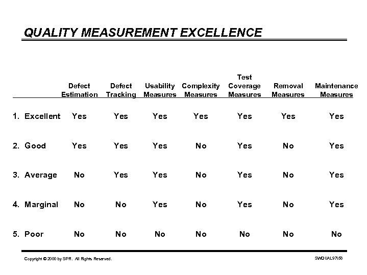 QUALITY MEASUREMENT EXCELLENCE Removal Measures Maintenance Measures Defect Estimation Defect Tracking 1. Excellent Yes