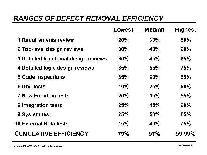 RANGES OF DEFECT REMOVAL EFFICIENCY Lowest Median Highest 1 Requirements review 20% 30% 50%