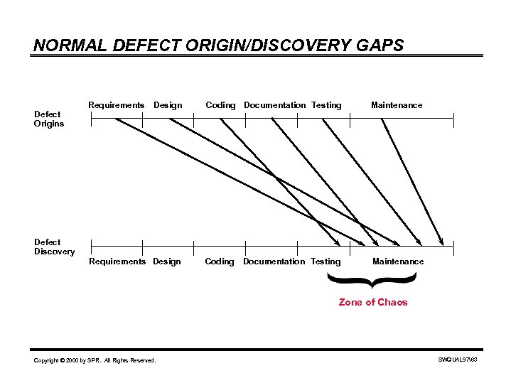 NORMAL DEFECT ORIGIN/DISCOVERY GAPS Requirements Design Coding Documentation Testing Maintenance Requirements Design Defect Origins