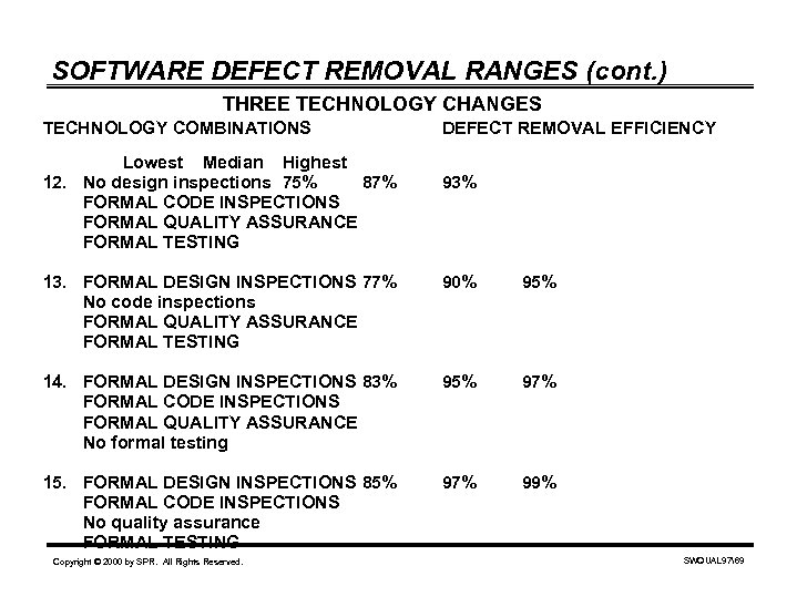 SOFTWARE DEFECT REMOVAL RANGES (cont. ) THREE TECHNOLOGY CHANGES TECHNOLOGY COMBINATIONS Lowest Median Highest