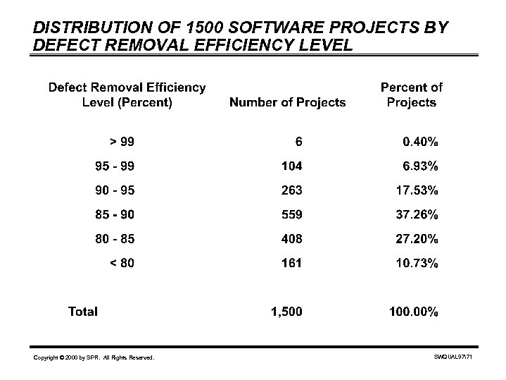 DISTRIBUTION OF 1500 SOFTWARE PROJECTS BY DEFECT REMOVAL EFFICIENCY LEVEL Copyright © 2000 by