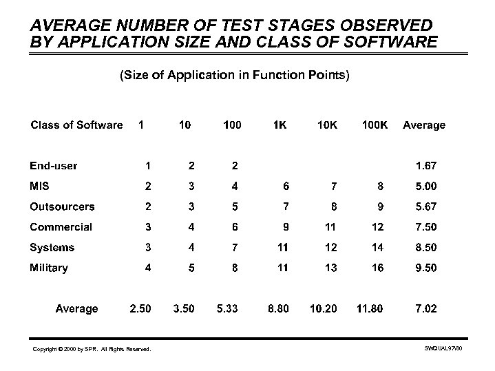 AVERAGE NUMBER OF TEST STAGES OBSERVED BY APPLICATION SIZE AND CLASS OF SOFTWARE (Size