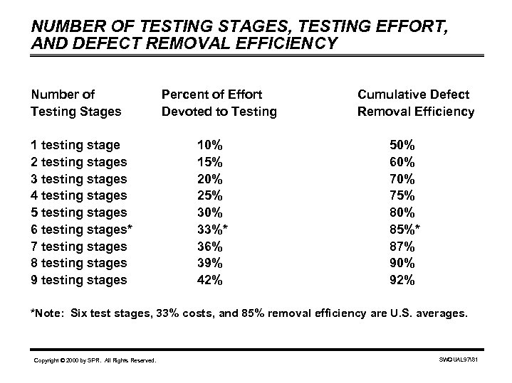 NUMBER OF TESTING STAGES, TESTING EFFORT, AND DEFECT REMOVAL EFFICIENCY Number of Testing Stages