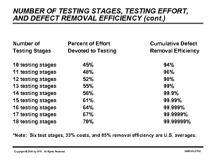 NUMBER OF TESTING STAGES, TESTING EFFORT, AND DEFECT REMOVAL EFFICIENCY (cont. ) Number of