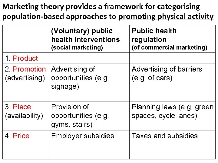 Marketing theory provides a framework for categorising population-based approaches to promoting physical activity (Voluntary)