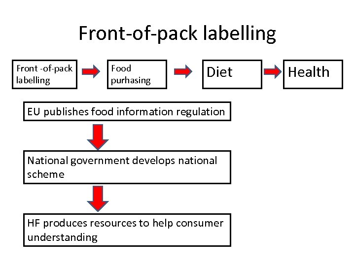 Front-of-pack labelling Front -of-pack labelling Food purhasing Diet EU publishes food information regulation National
