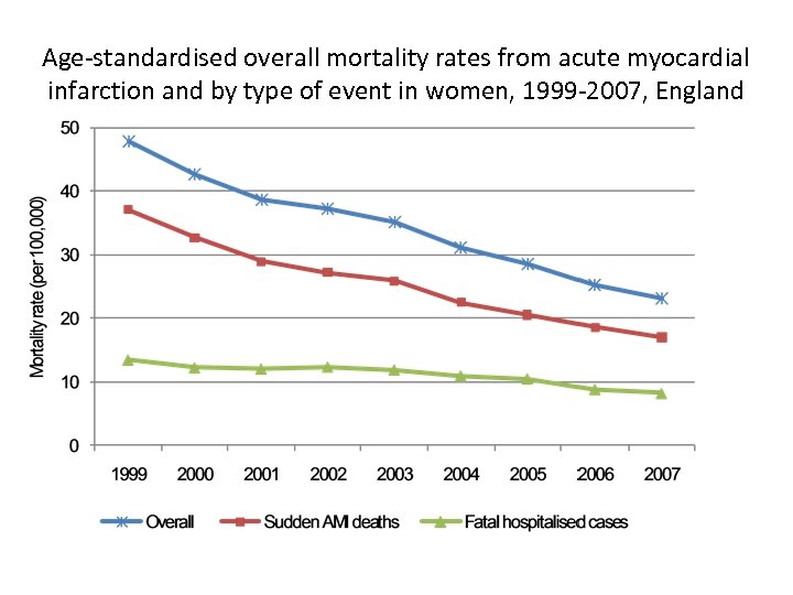 Age-standardised overall mortality rates from acute myocardial infarction and by type of event in