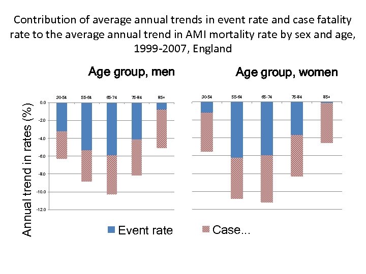 Contribution of average annual trends in event rate and case fatality rate to the
