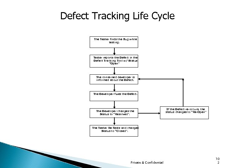 Defect Tracking Life Cycle The Tester finds the Bug while testing. Tester reports the