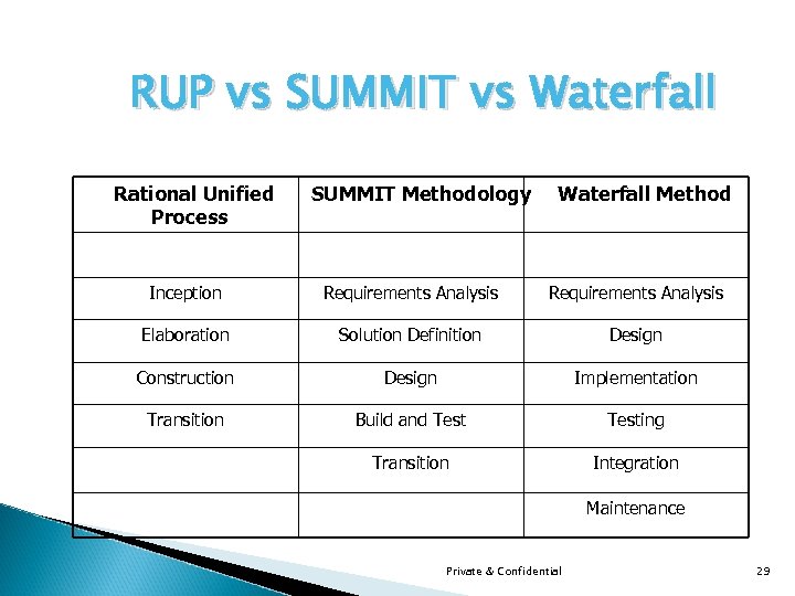 RUP vs SUMMIT vs Waterfall Rational Unified Process SUMMIT Methodology Waterfall Method Inception Requirements