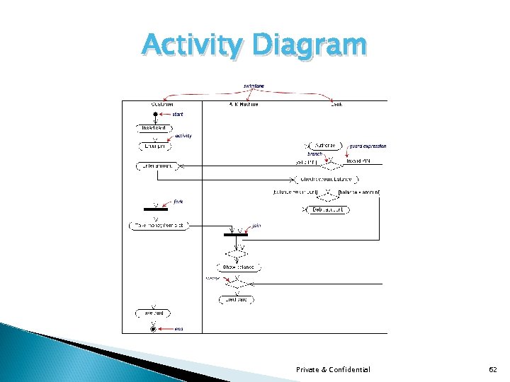 Activity Diagram Private & Confidential 62 