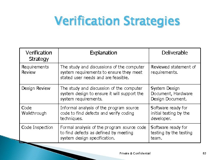 Verification Strategies Verification Strategy Explanation Deliverable Requirements Review The study and discussions of the