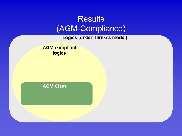 Results (AGM-Compliance) Logics (under Tarski’s model) AGM-compliant logics AGM Class 