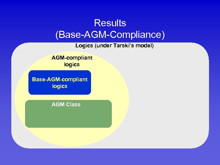 Results (Base-AGM-Compliance) Logics (under Tarski’s model) AGM-compliant logics Base-AGM-compliant logics AGM Class 