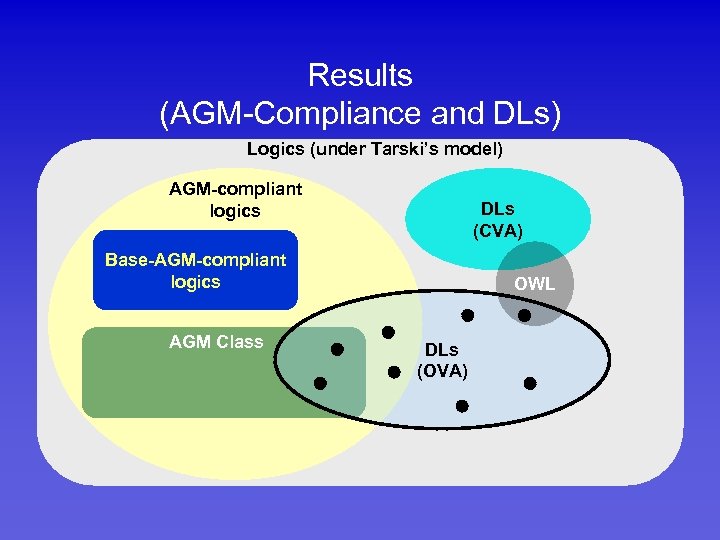 Results (AGM-Compliance and DLs) Logics (under Tarski’s model) AGM-compliant logics DLs (CVA) Base-AGM-compliant logics