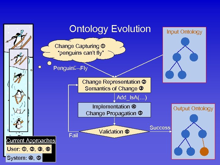 Ontology Evolution Input Ontology Change Capturing “penguins can’t fly” Penguin⊑ Fly Change Representation Semantics