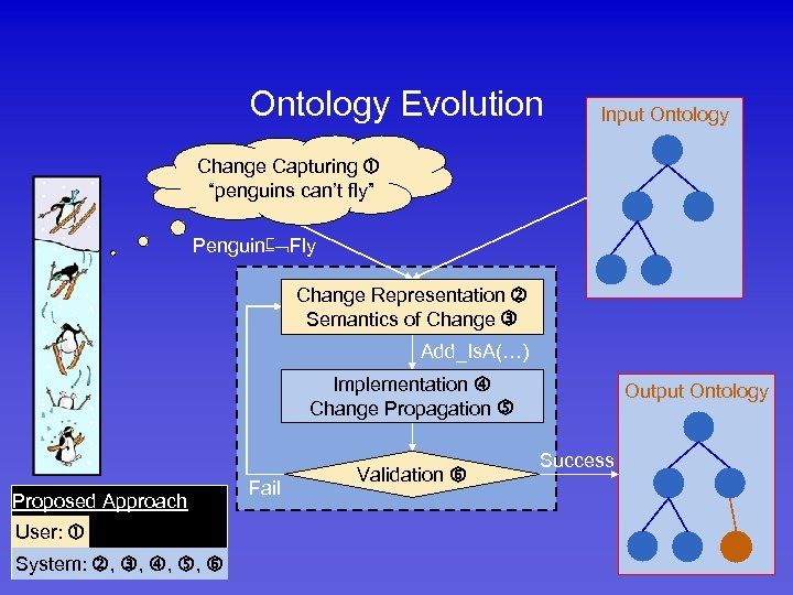 Ontology Evolution Input Ontology Change Capturing “penguins can’t fly” Penguin⊑ Fly Change Representation Semantics