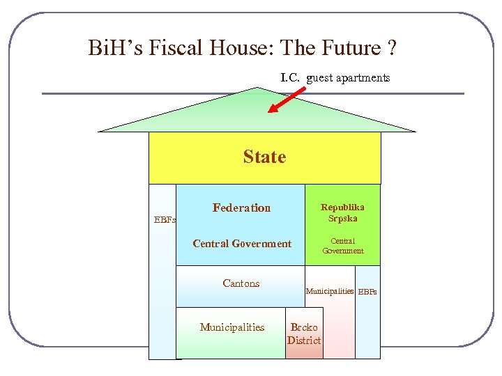 Bi. H’s Fiscal House: The Future ? I. C. guest apartments State EBFs Federation