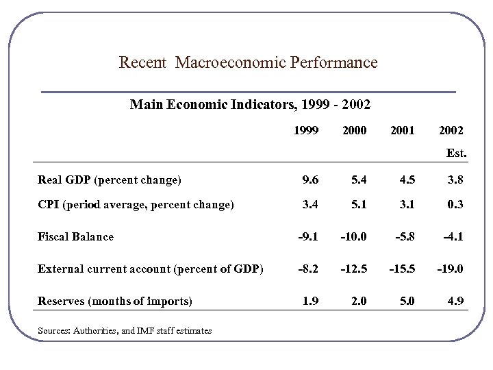 Recent Macroeconomic Performance Main Economic Indicators, 1999 - 2002 1999 2000 2001 2002 Est.