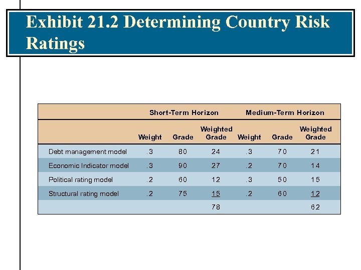 Exhibit 21. 2 Determining Country Risk Ratings Short-Term Horizon Medium-Term Horizon Weighted Grade .