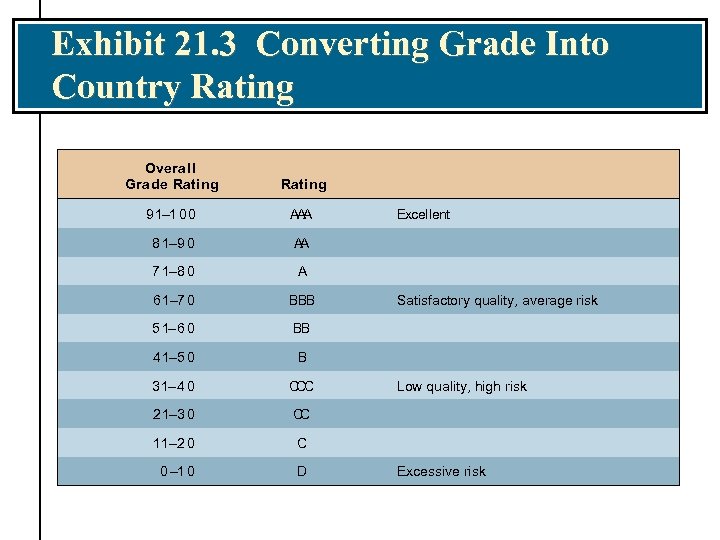 Exhibit 21. 3 Converting Grade Into Country Rating Overall Grade Rating 9 1– 1