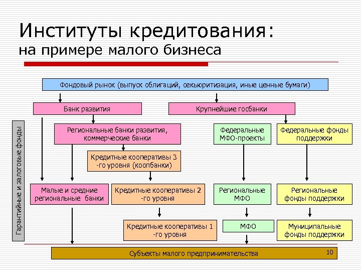 Институты кредитования: на примере малого бизнеса Фондовый рынок (выпуск облигаций, секьюритизация, иные ценные бумаги)