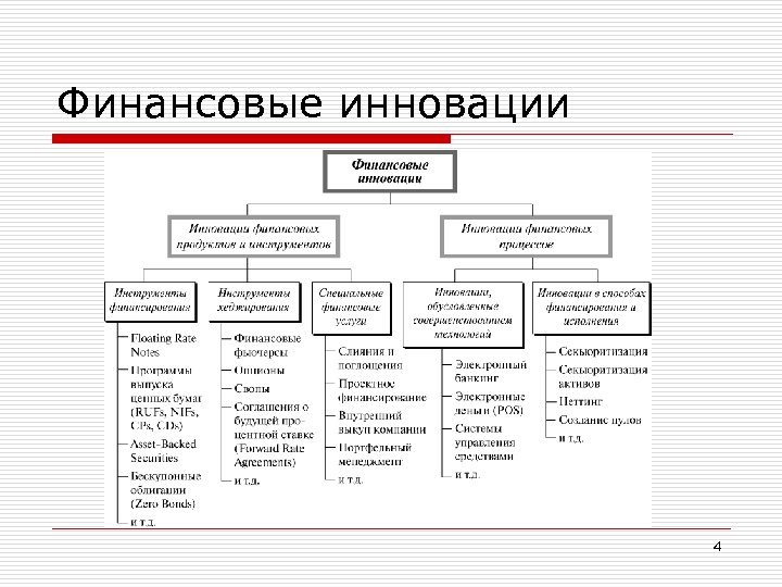 Финансовая услуга финансовый инструмент. Классификация финансовых инноваций. Финансовые инновации примеры. Финансирование инноваций. Классификация инновационных финансовых продуктов.