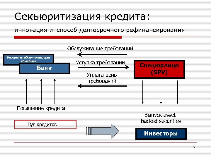 Секьюритизация кредита: инновация и способ долгосрочного рефинансирования Обслуживание требований Резервная обслуживающая компания Банк Уступка