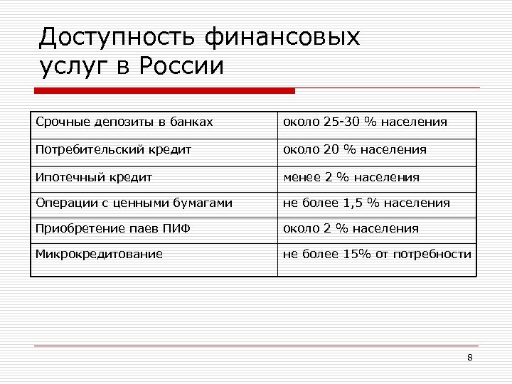 Доступность финансовых услуг в России Срочные депозиты в банках около 25 -30 % населения