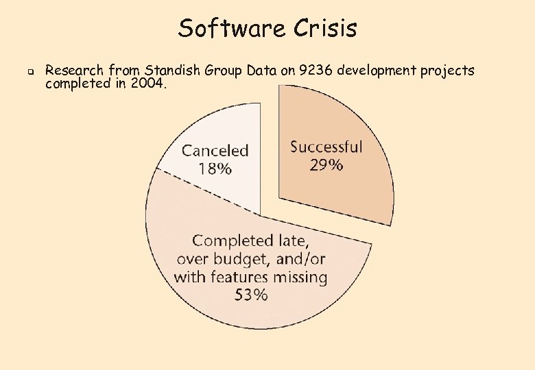 Software Crisis q Research from Standish Group Data on 9236 development projects completed in