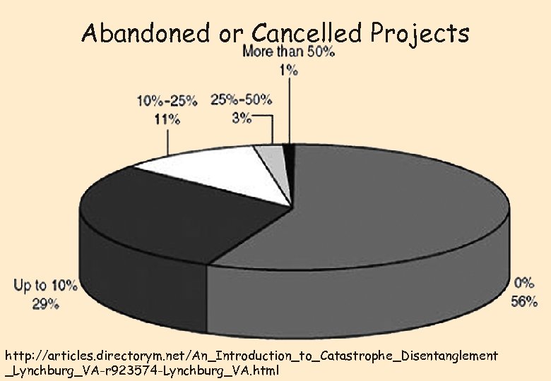 Abandoned or Cancelled Projects http: //articles. directorym. net/An_Introduction_to_Catastrophe_Disentanglement _Lynchburg_VA-r 923574 -Lynchburg_VA. html 