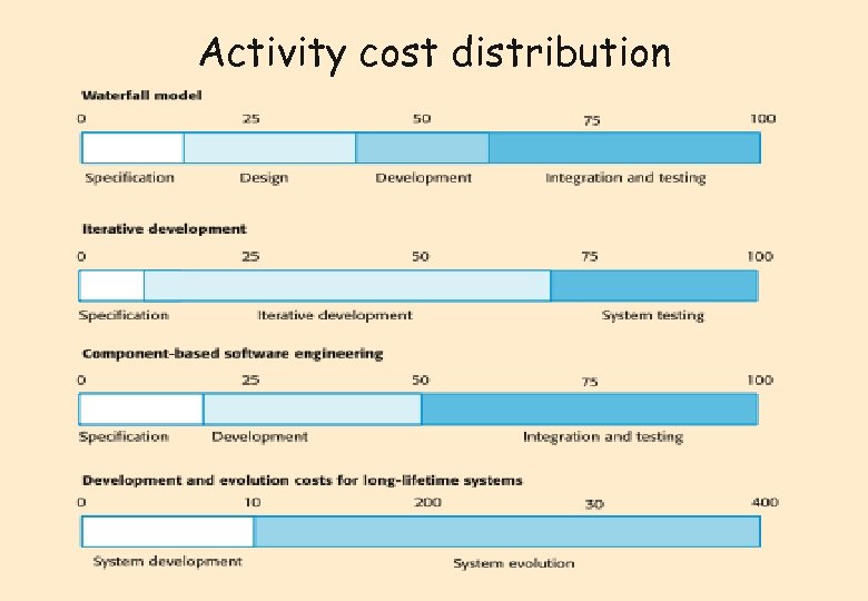 Activity cost distribution 