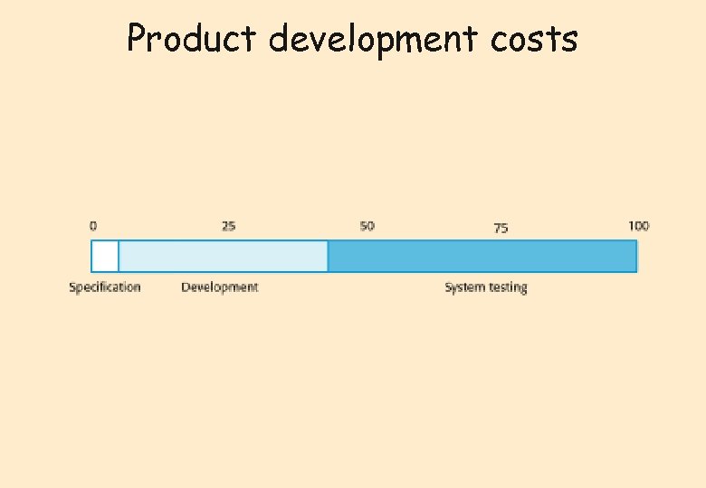 Product development costs 