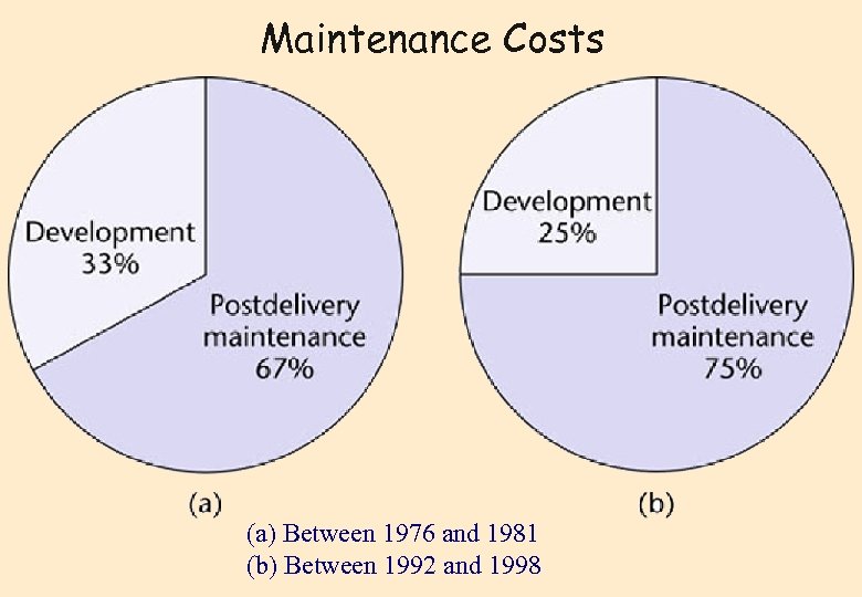 Maintenance Costs (a) Between 1976 and 1981 (b) Between 1992 and 1998 