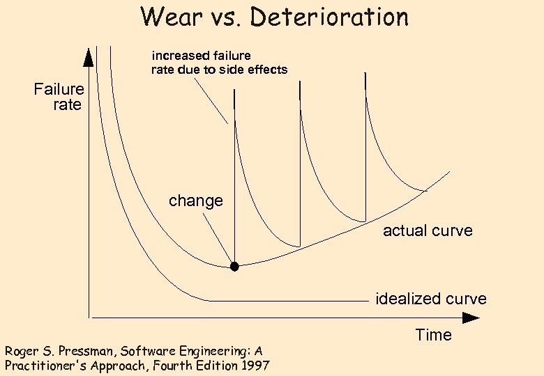 Wear vs. Deterioration increased failure rate due to side effects Failure rate change actual