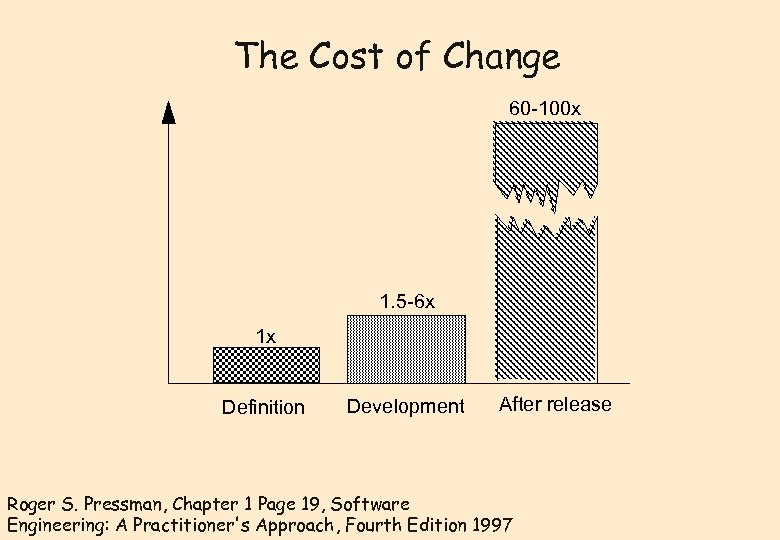 The Cost of Change 60 -100 x 1. 5 -6 x 1 x Definition